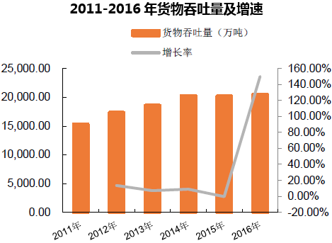 2011-2016年货物吞吐量及增速