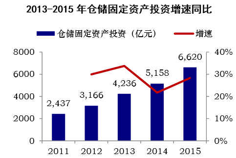 2013-2015年仓储固定资产投资增速同比