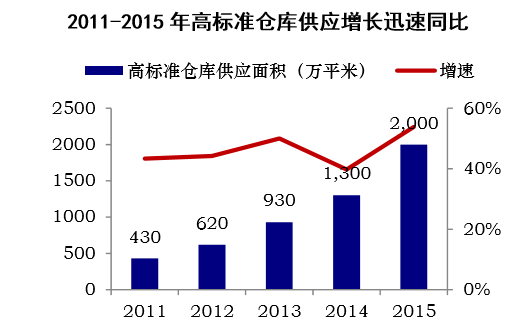 2011-2015年高标准仓库供应增长迅速增速同比