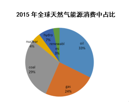 2015年全球天然气能源消费中占比