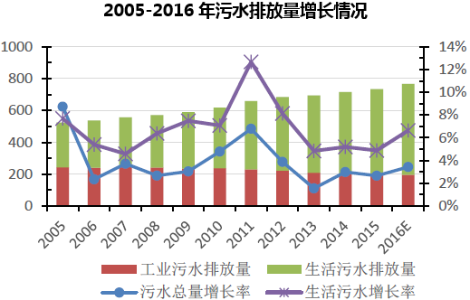 2005-2016年污水排放量增长情况