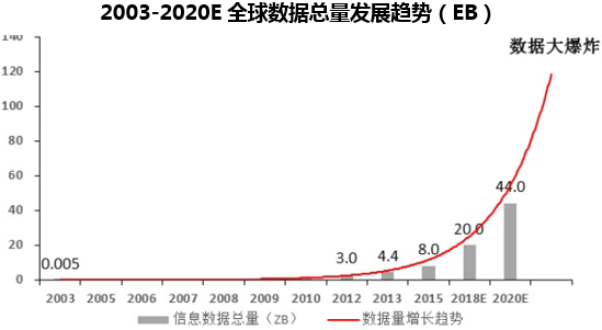 2003-2020E全球数据总量发展趋势（EB）
