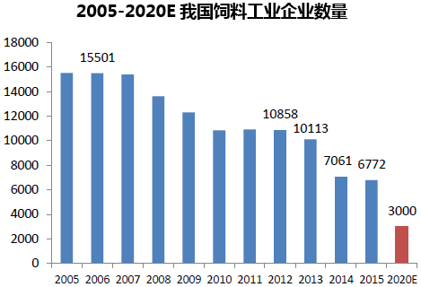 2005-2020E我国饲料工业企业数量
