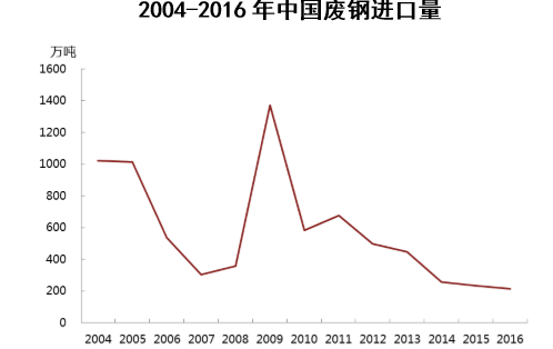 2004-2016年中国废钢进口量