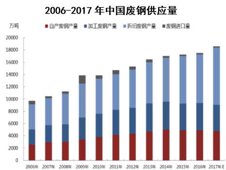 2006-2017年中国废钢供应量