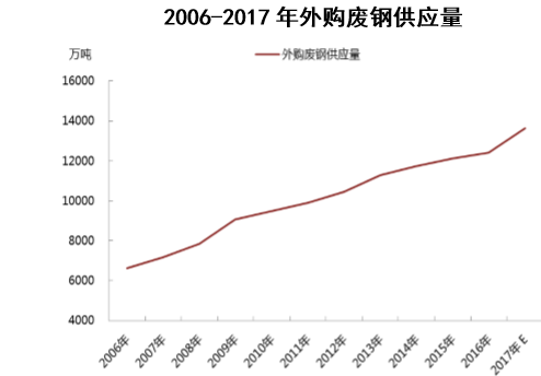 2006-2017年外购废钢供应量