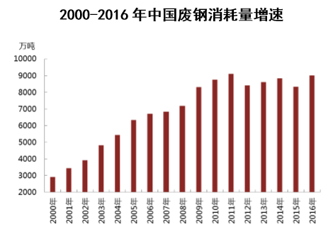 2000-2016年中国废钢消耗量增速