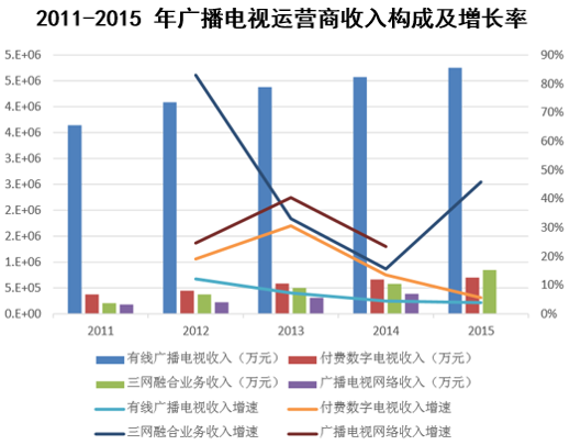 2011-2015年广播电视运营商收入构成及增长率