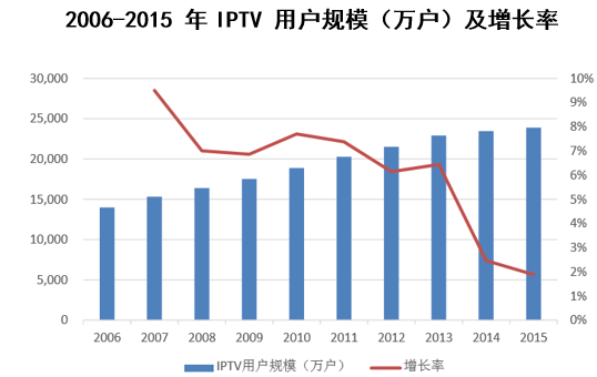 2006-2015年IPTV 用户规模（万户）及增长率