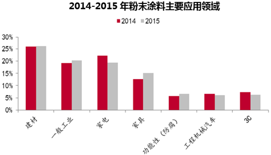 2014-2015年粉末涂料主要应用领域