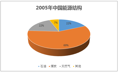 2005年中国能源结构