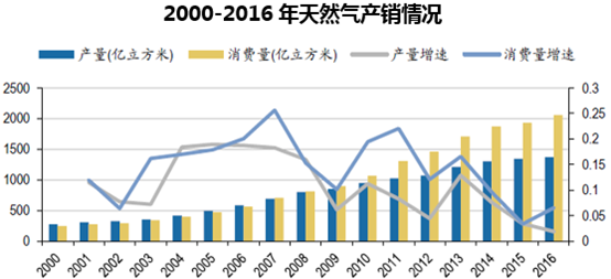 2000-2016年天然气产销情况