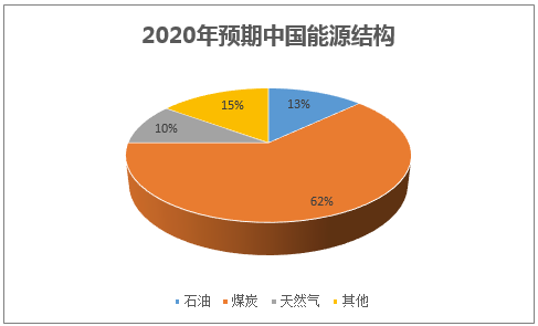 2020年预期中国能源结构