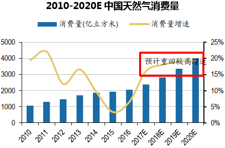 2010-2020E中国天然气消费量