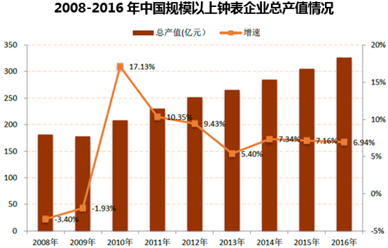2008-2016年中国规模以上钟表企业总产值情况