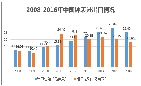 2008-2016年中国钟表进出口情况