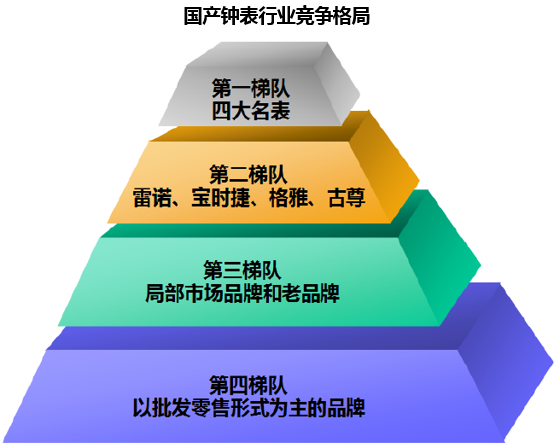 国产钟表行业竞争格局