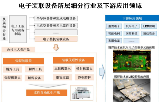 电子装联设备所属细分行业及下游应用领域