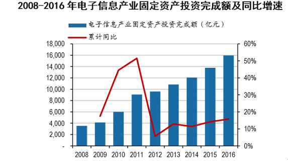 2008-2016年电子信息产业固定资产投资完成额及同比增速