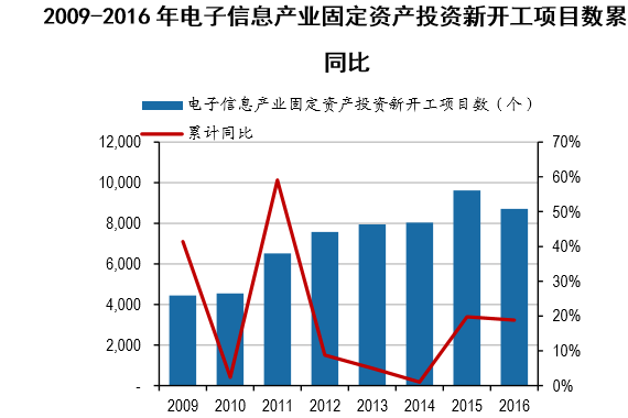 2009-2016年电子信息产业固定资产投资新开工项目数累计同比