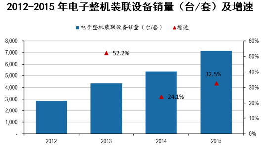 2012-2015年电子整机装联设备销量（台/套）及增速