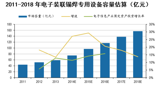 2011-2018年电子装联锡焊专用设备容量估算（亿元）