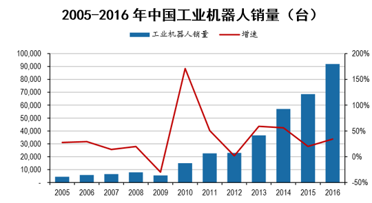 2005-2016年中国工业机器人销量（台）