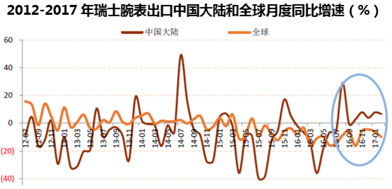 2012-2017年瑞士腕表出口中国大陆和全球月度同比增速（%）