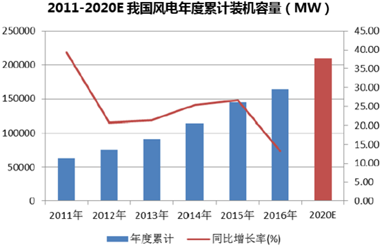 2011-2020E我国风电年度累计装机容量（MW）