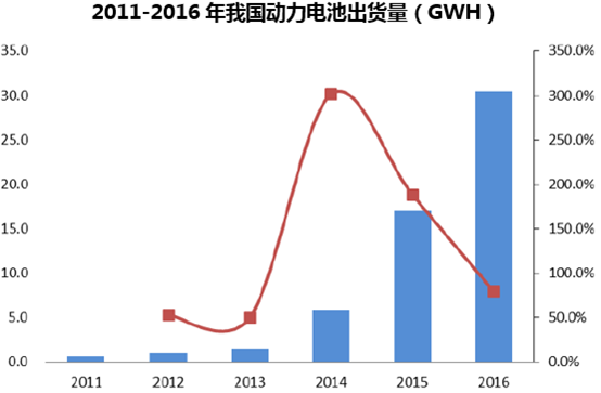 2011-2016年我国动力电池出货量（GWH）