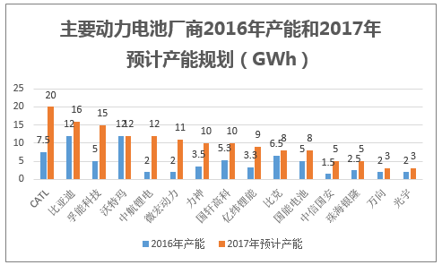 主要动力电池厂商2016年产能和2017年预计产能规划（GWh）