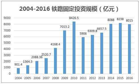 2004-2016 铁路固定投资规模（亿元）