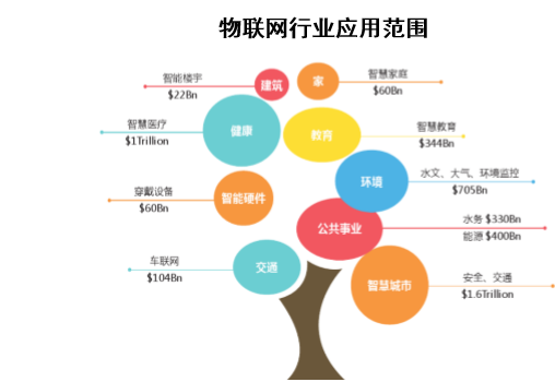 物联网行业应用范围