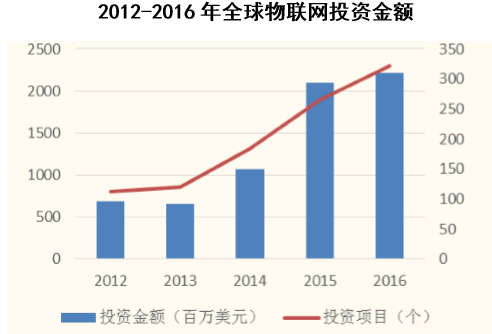 2012-2016年全球物联网投资金额