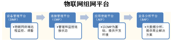 物联网组网平台