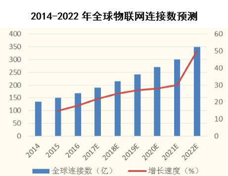 2014-2022年全球物联网连接数预测