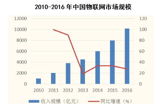 2010-2016年中国物联网市场规模