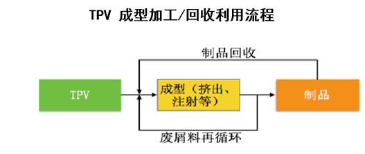 TPV 成型加工/回收利用流程