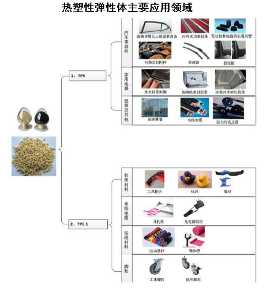 热塑性弹性体主要应用领域