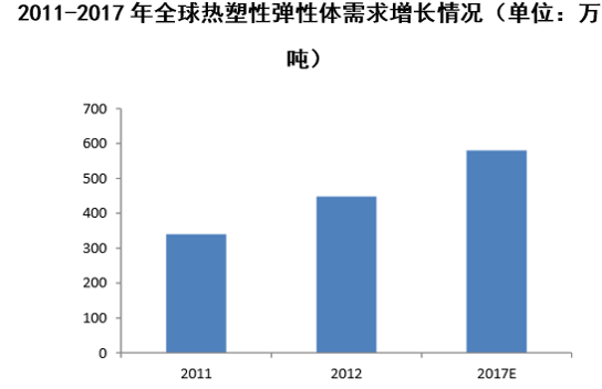 2011-2017年全球热塑性弹性体需求增长情况（单位：万吨）