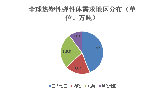 全球热塑性弹性体需求地区分布（单位：万吨）