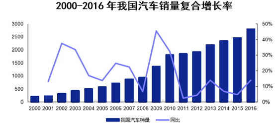 2000-2016年我国汽车销量复合增长率