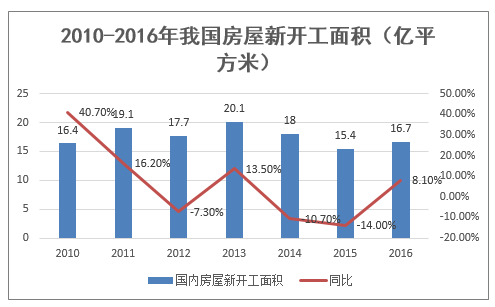 2010-2016年我国房屋新开工面积（亿平方米）