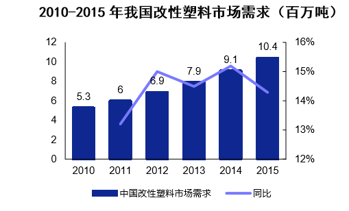 2010-2015年我国改性塑料市场需求（百万吨）