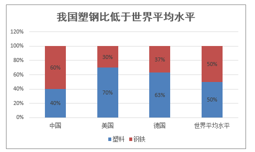 我国塑钢比低于世界平均水平