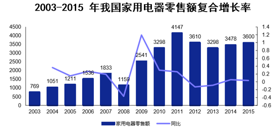 2003-2015 年我国家用电器零售额复合增长率