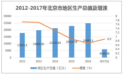 2012-2017年北京市地区生产总值及增速