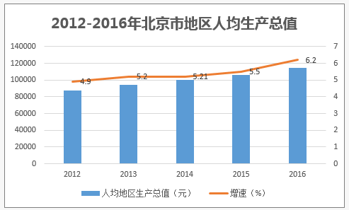 2012-2016年北京市地区人均生产总值