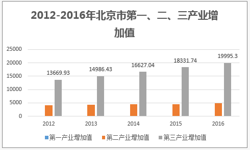2012-2016年北京市第一、二、三产业增加值