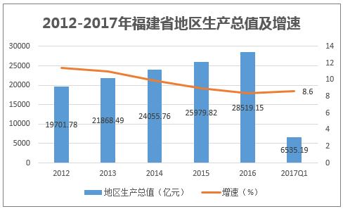 2012-2017年福建省地区生产总值及增速